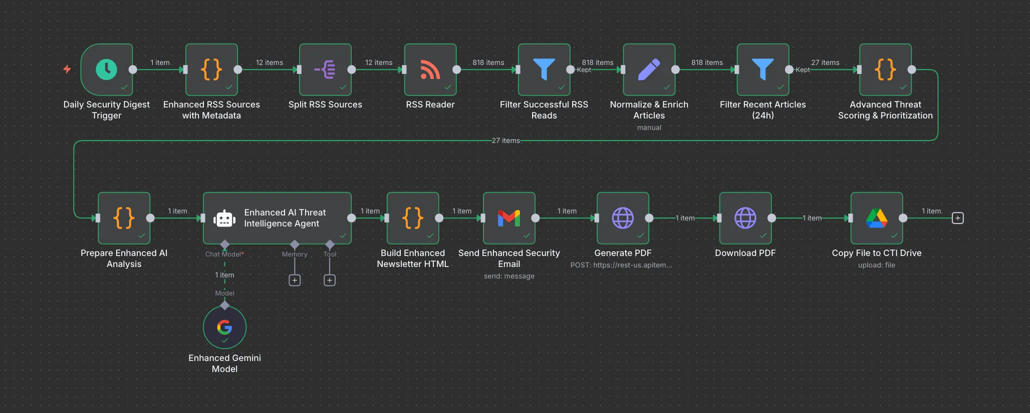AI security newsletter n8n workflow