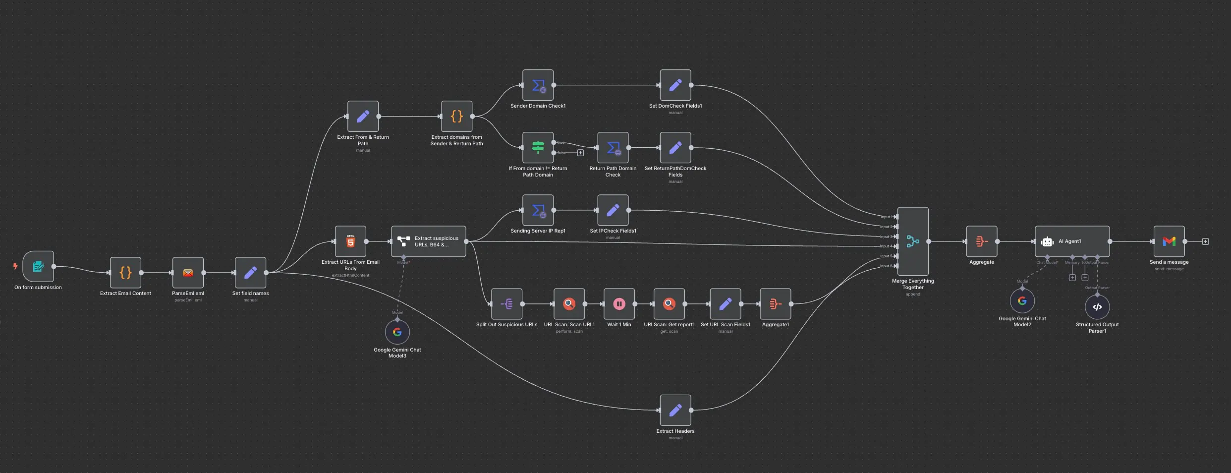 Suspicious email analyzer n8n workflow